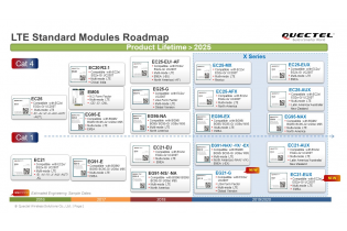 LTE Standard Modules Roadmap