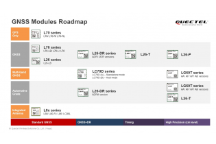 GNSS Modules Roadmap